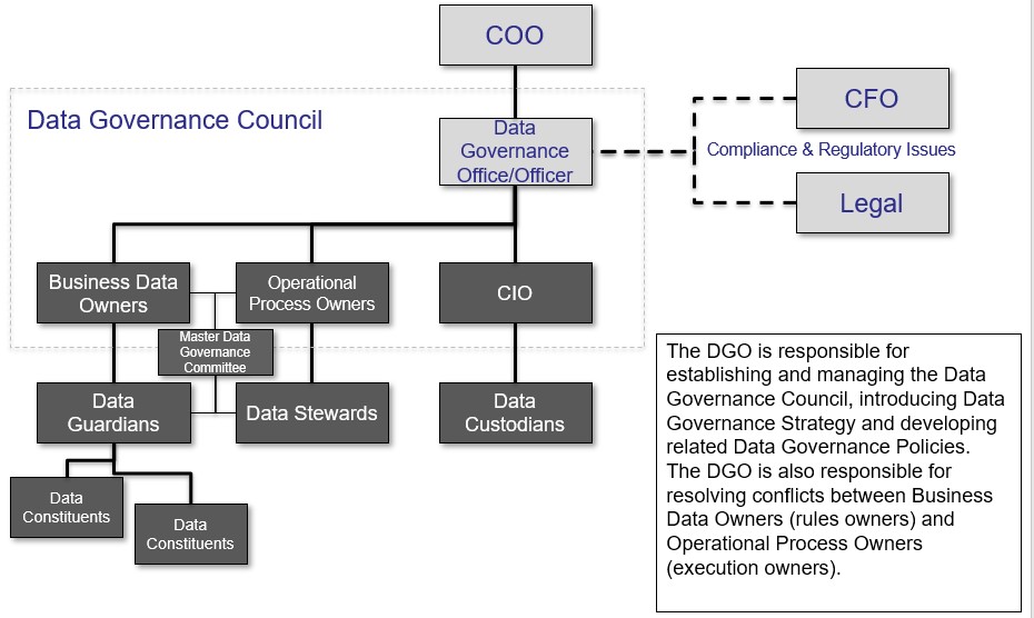 Diagram of a data governance council
