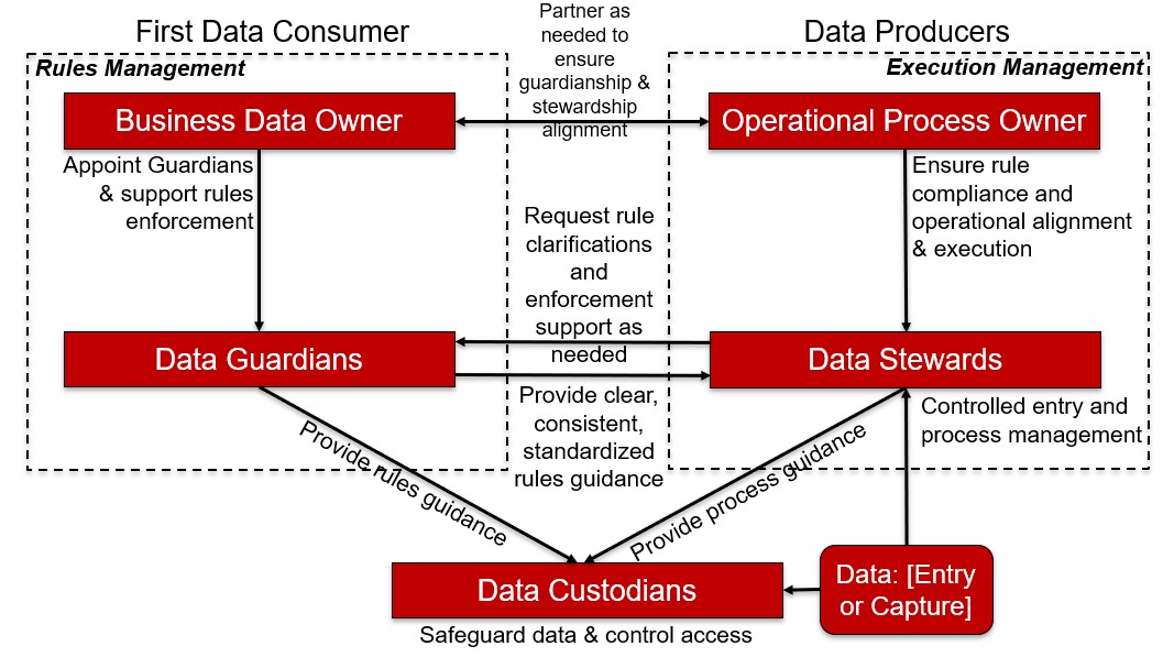 Diagram of roles in data management