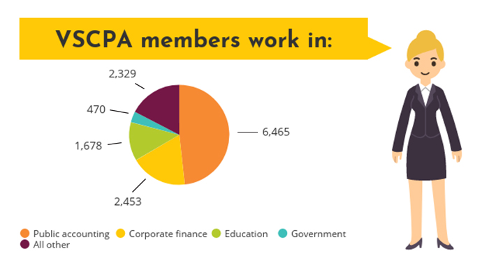 VSCPA member breakdown by industry 2018-2019