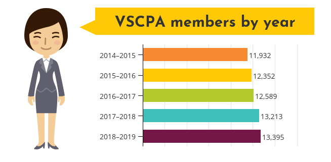 VSCPA Members by Year