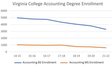 Accounting Enrollment Graph
