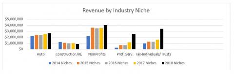 CBM Revenue By Industry Niche