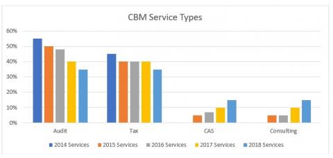 CBM Service Types