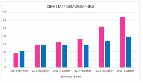 CBM Staff Demographics