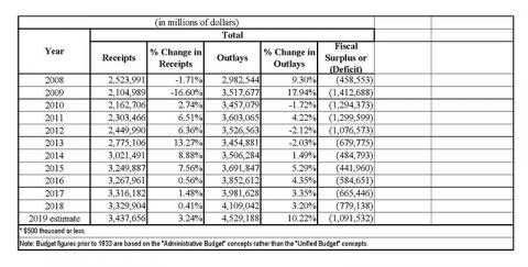 History of Federal Deficits from the Congressional Budget Office (CBO)