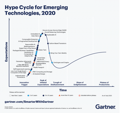Hype Cycle