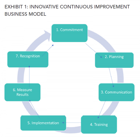 A cycle of innovative continuous improvement in a successful organization.