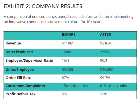 Successful company results from using an innovative continuous improvement business model.