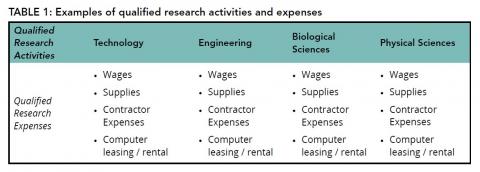 Examples of qualified research activities and expenses