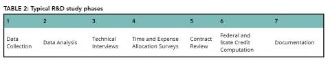 Typical R&D study phases