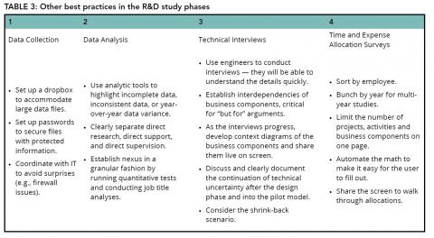 Other best practices in the R&D study phases 